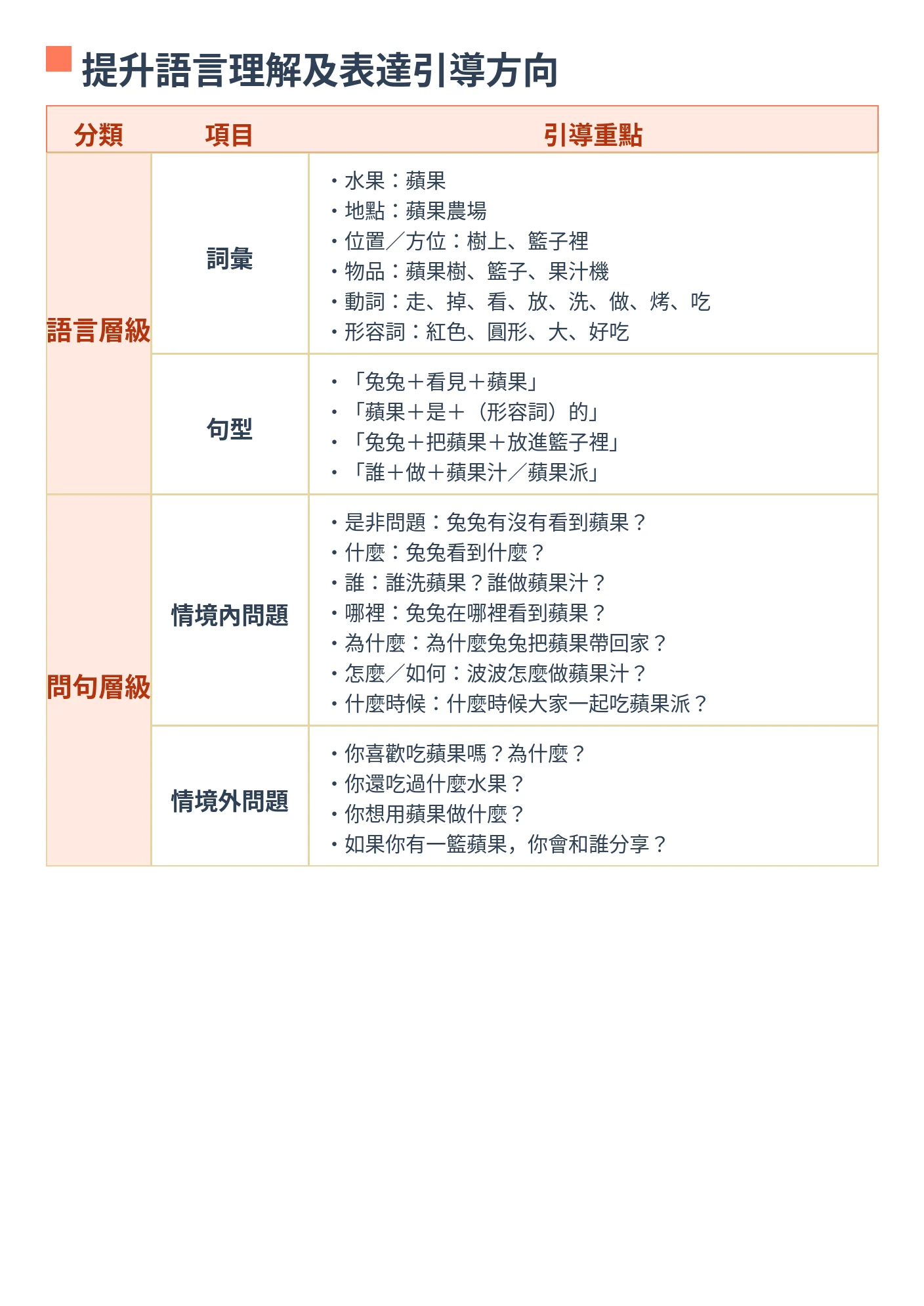 語言引導方向表