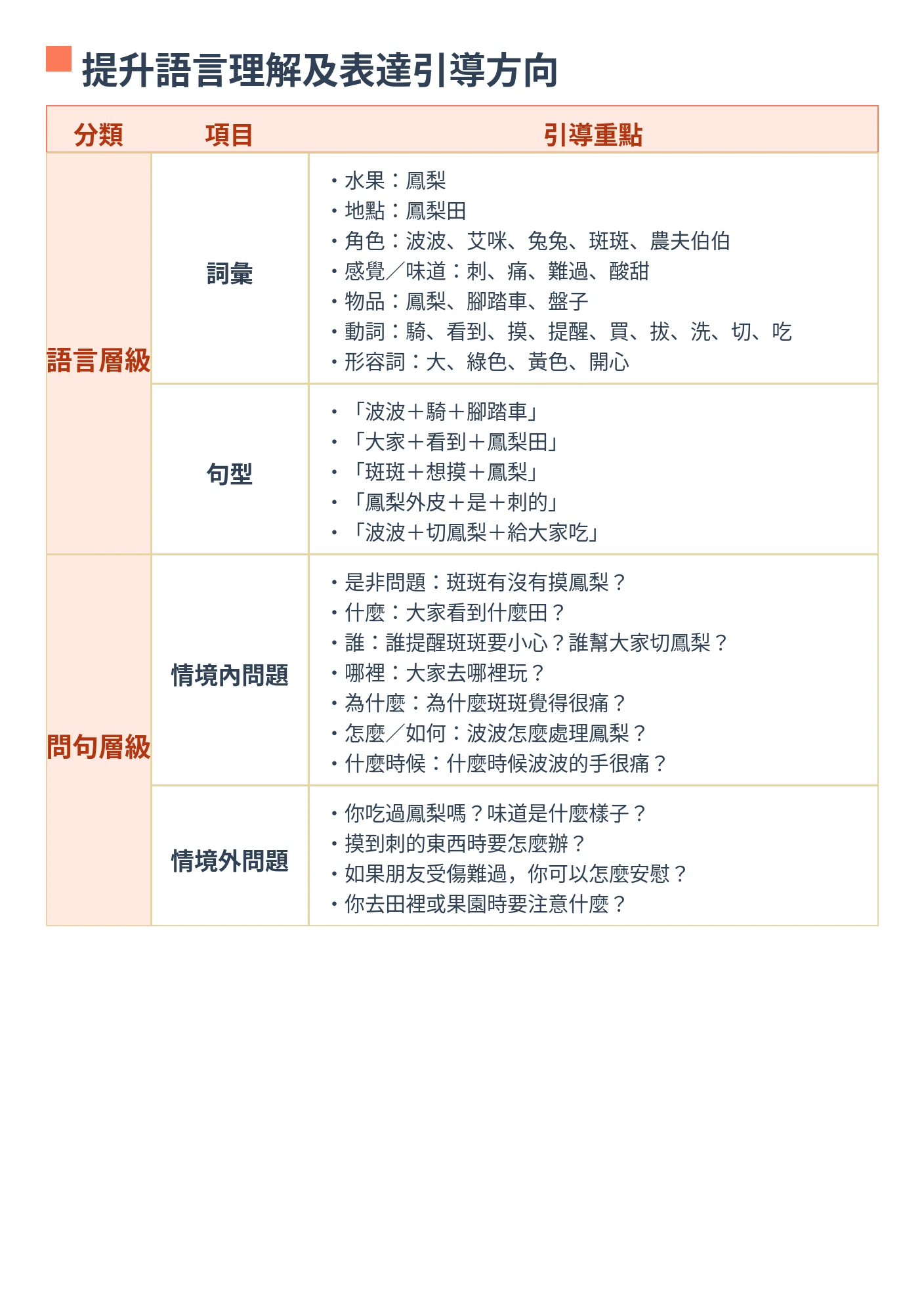 提升語言理解及表達引導方向